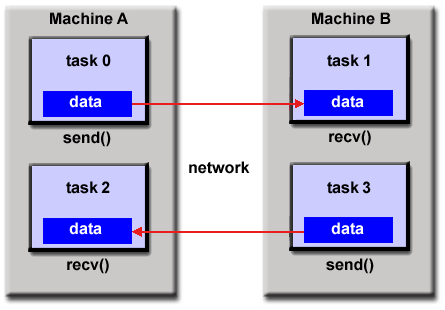 Task v 4. Интерфейс MPI. Task data. High Performance Parallel interface. SPI MPI dpi.